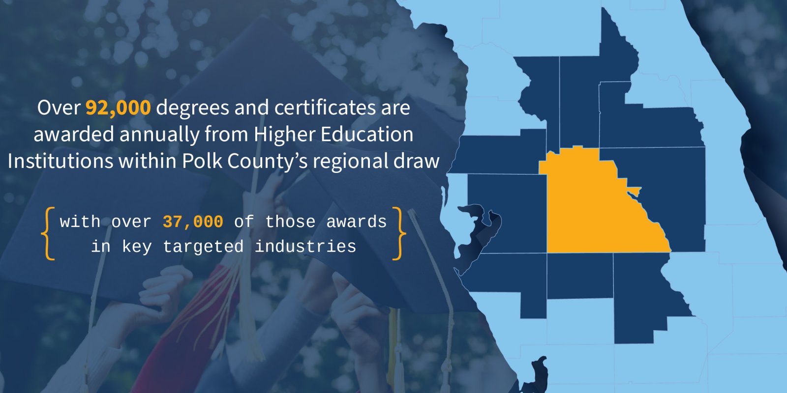 Over 92,000 degrees and certificate are awarded annually from Higher Education Institutions within Polk County's regional draw - With over 37,000 of those awards in key targeted industries 